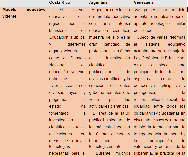Cuadro comparativo - Modelos educativos vigentes en Costa Rica, Venezuela y  Argentina